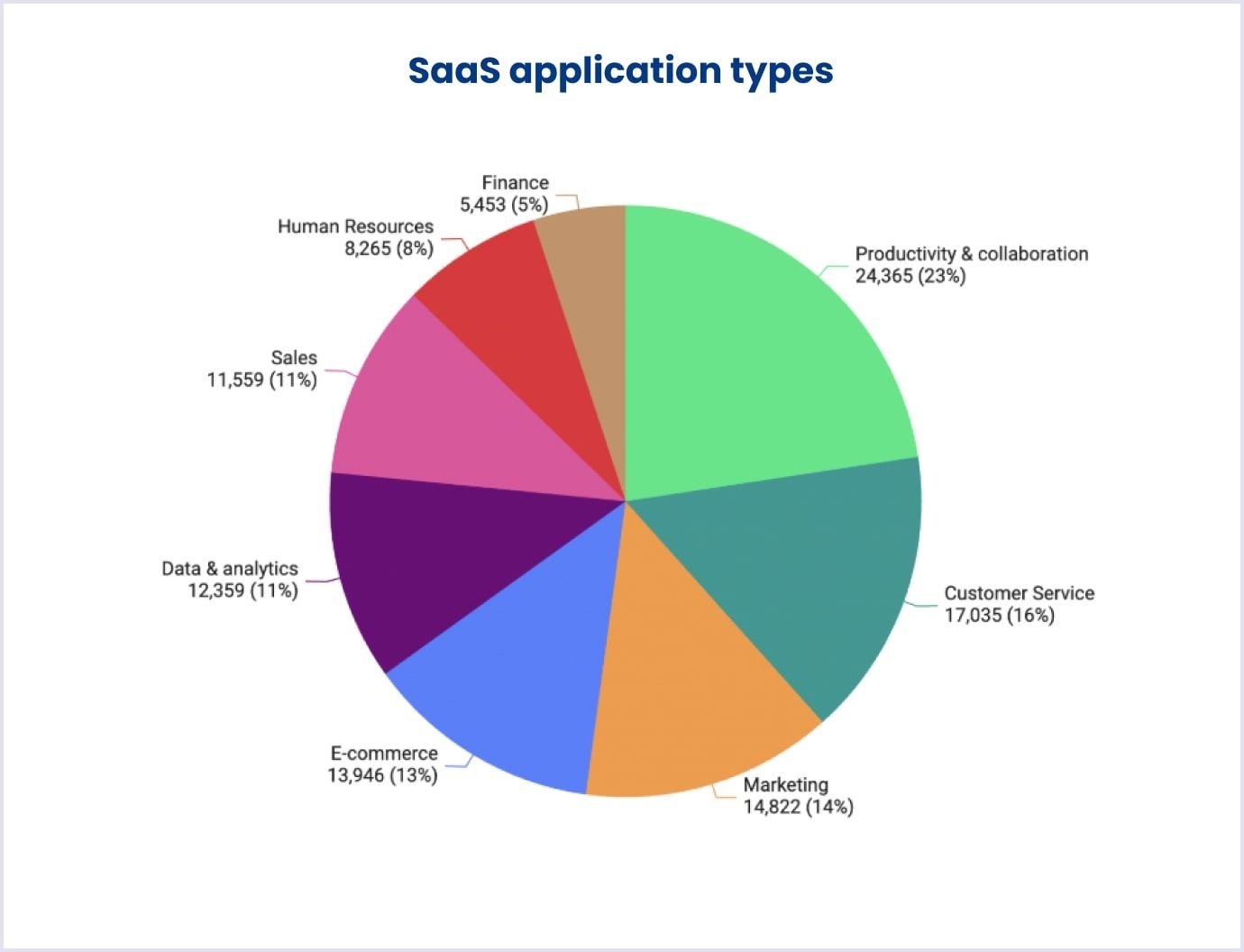 SaaS application types