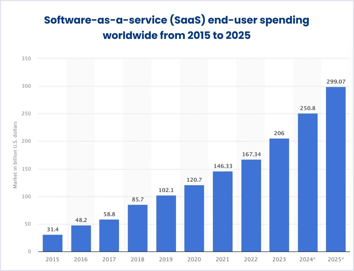 SaaS end-user spending worldwide 2015-2025