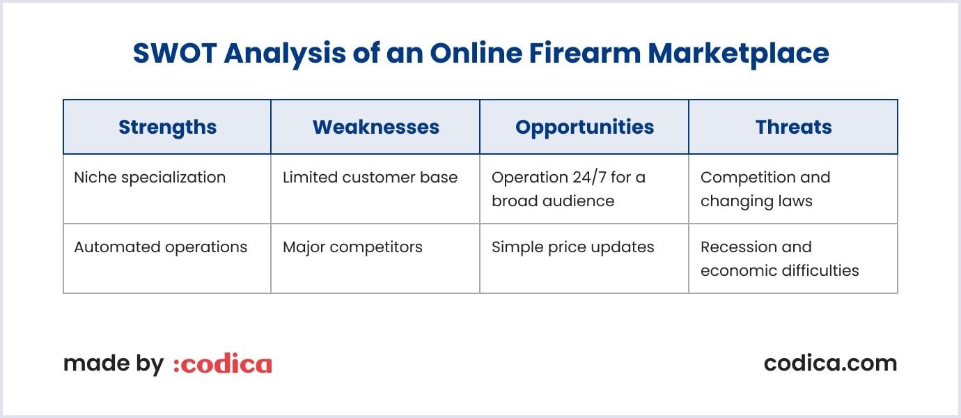 SWOT analysis of a firearm store