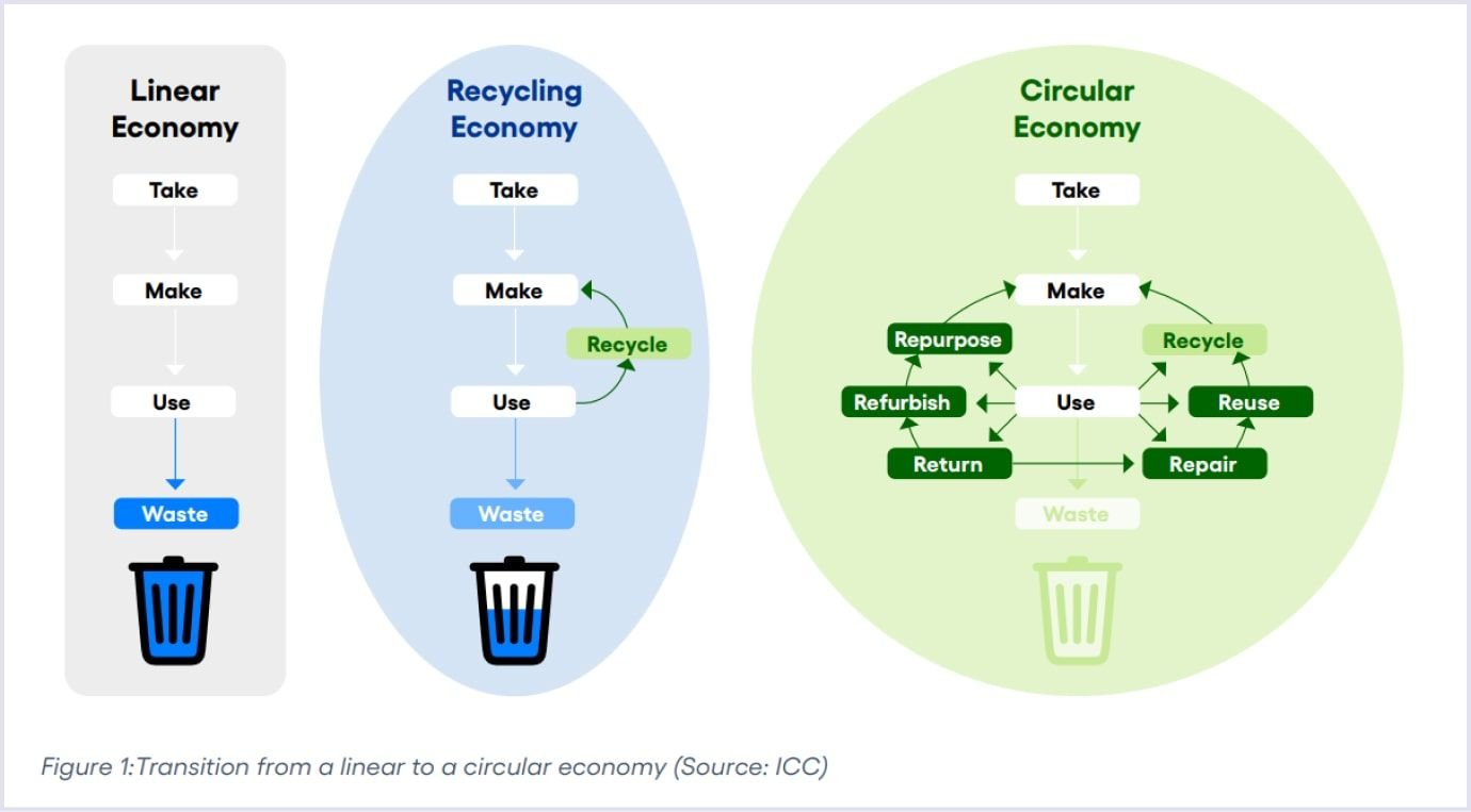 Three diagrams comparing linear economy, recycling economy, and circular economy