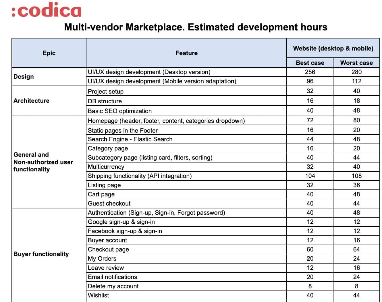 A table showing estimated development hours for various features of a marketplace