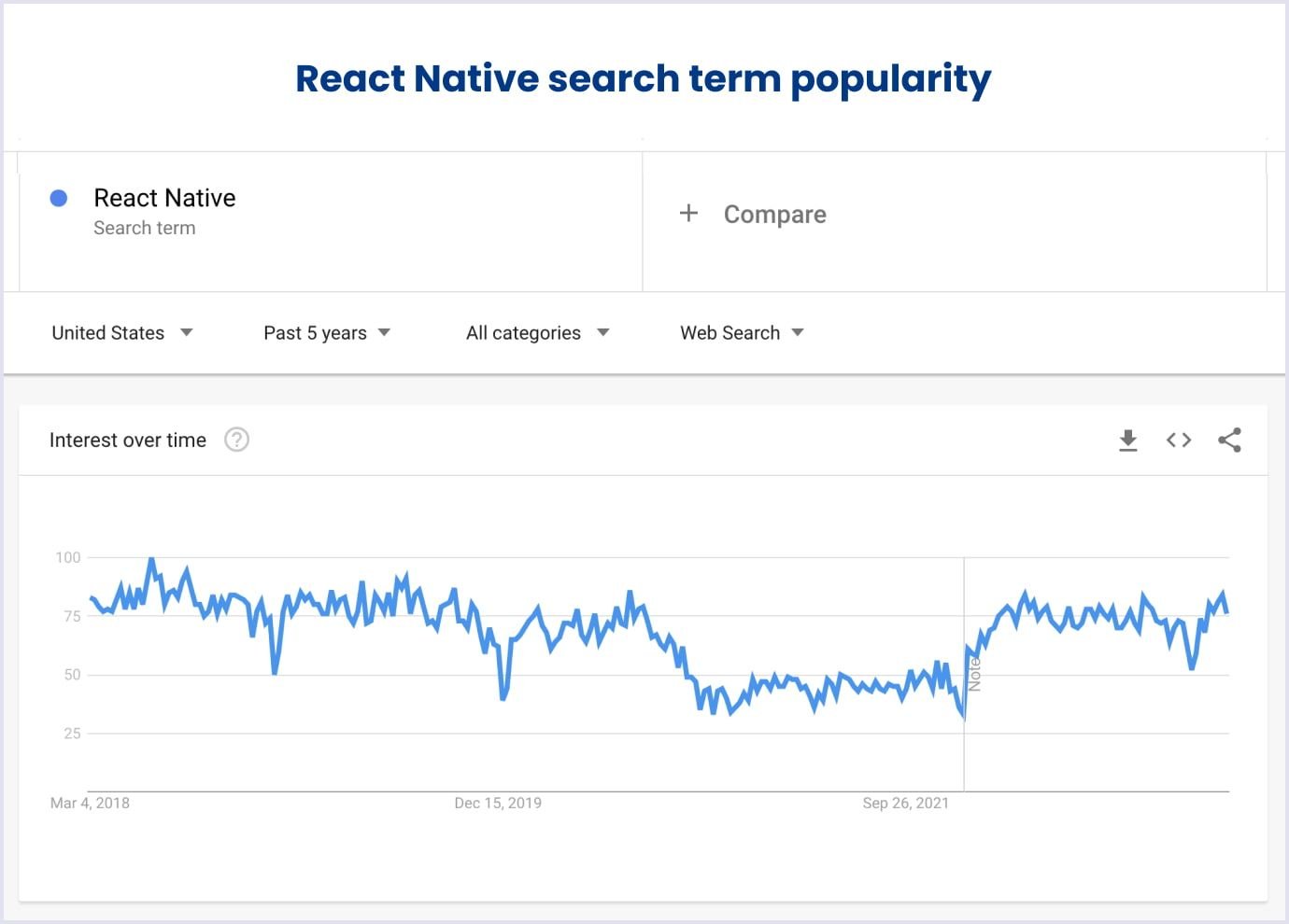 React Native search term popularity