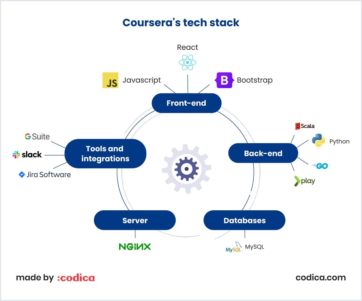 Coursera's tech stack