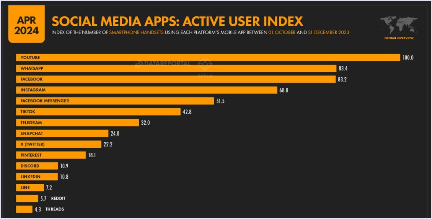 The world's most used social platforms by DataReportal