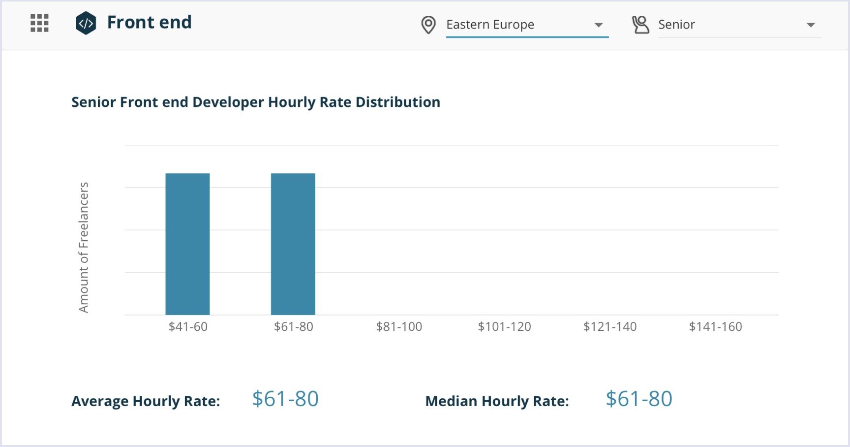 Senior front end developer hourly rate distribution in Eastern Europe | Codica