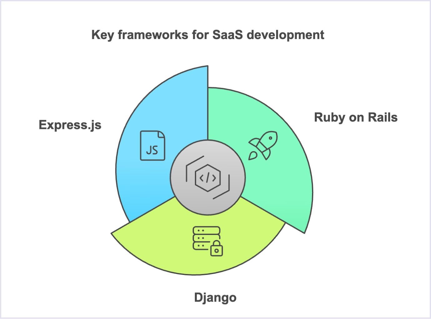 Diagram showing Ruby on Rails, Django, and Express.js as top SaaS development frameworks