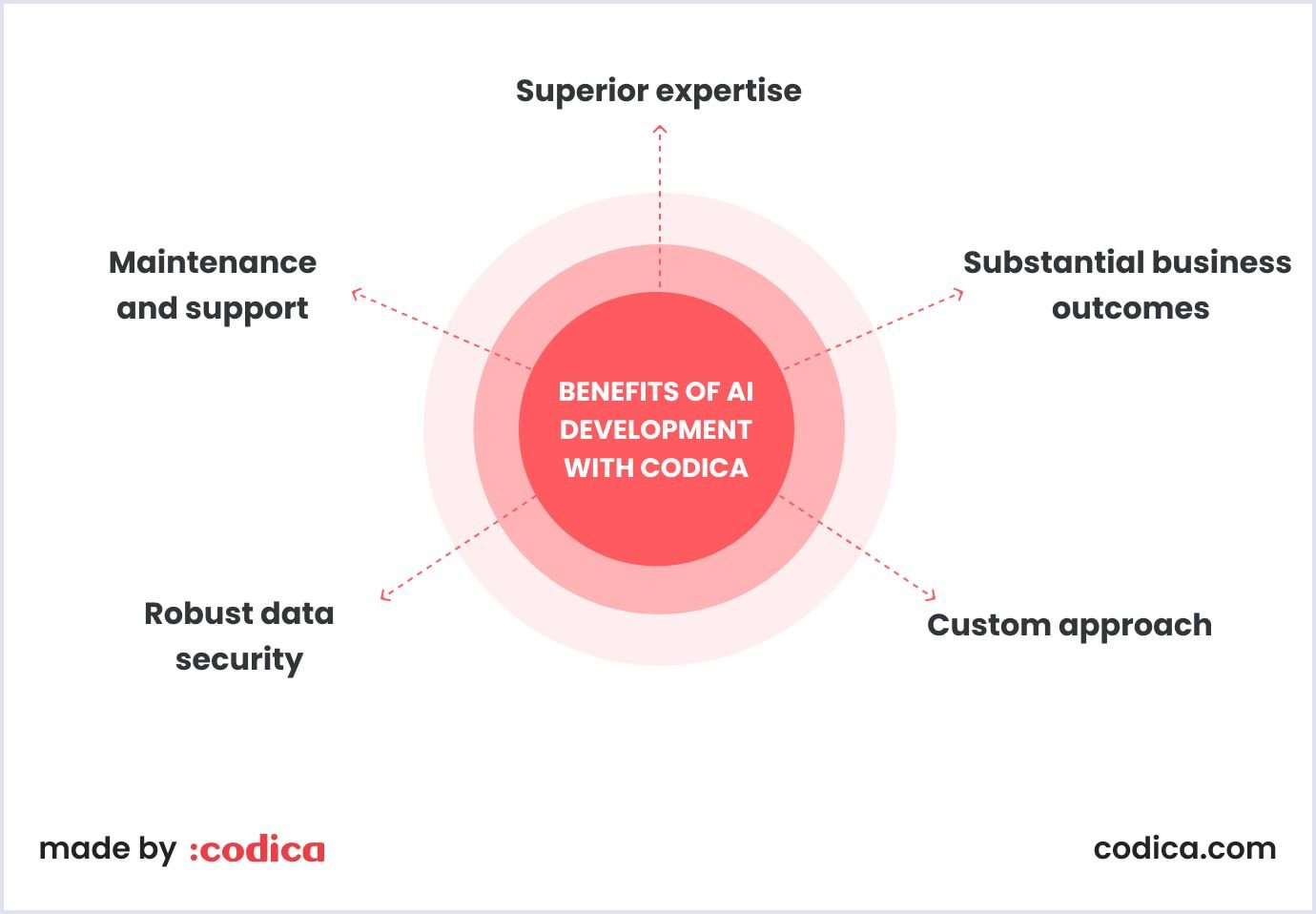 Benefits of AI development with Codica