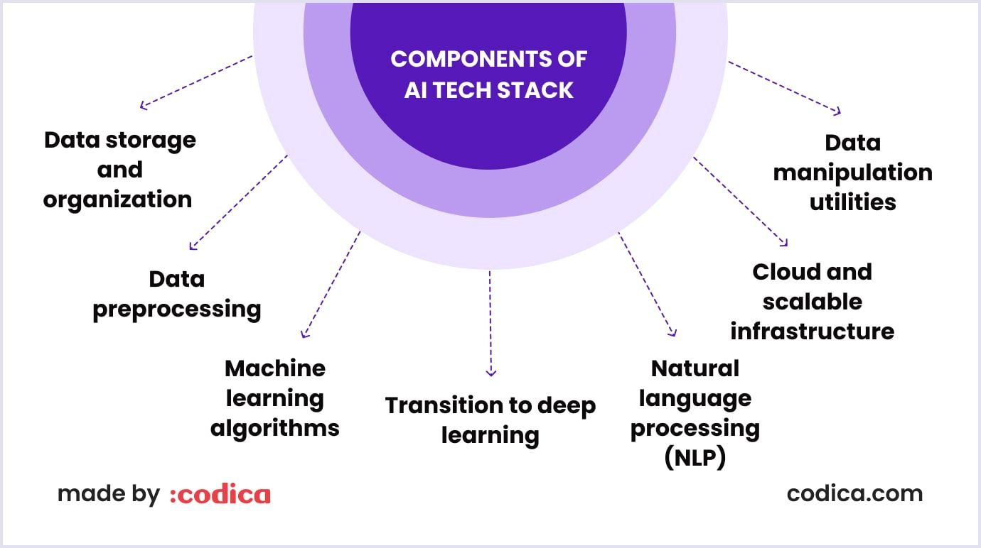 Various components forming the AI tech stack