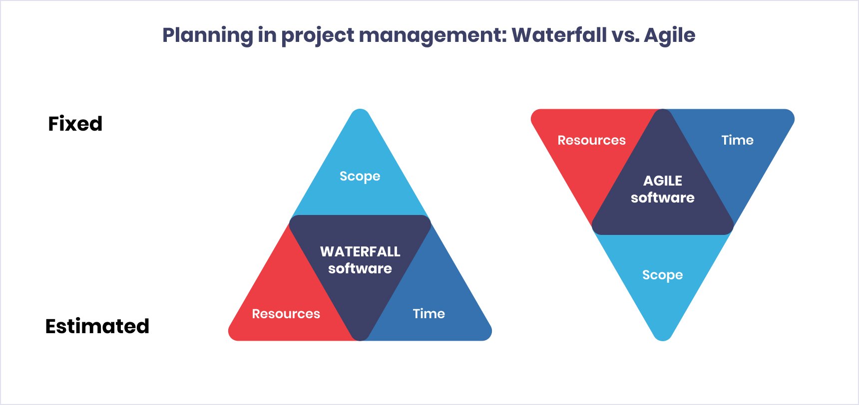 The difference between waterfall and agile | Codica