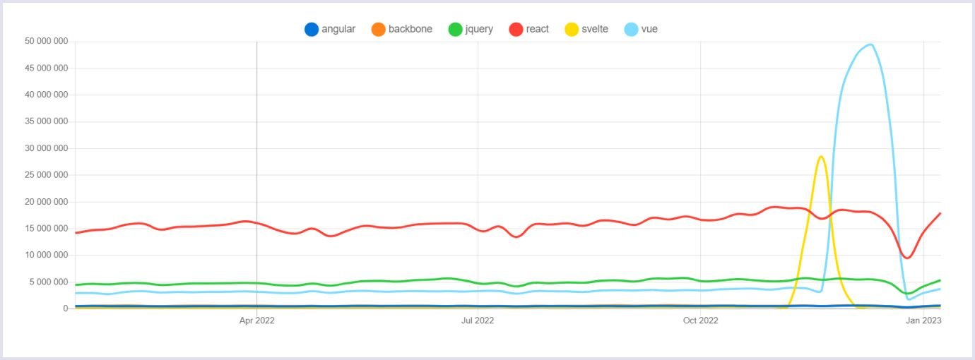 React is on top of JS trends