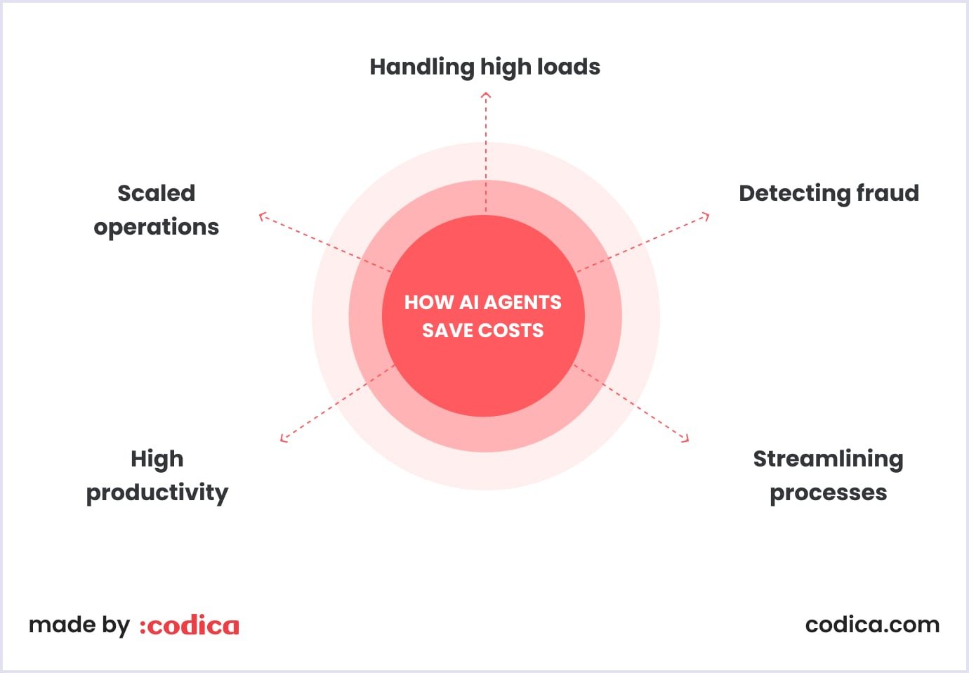 How AI agents save costs