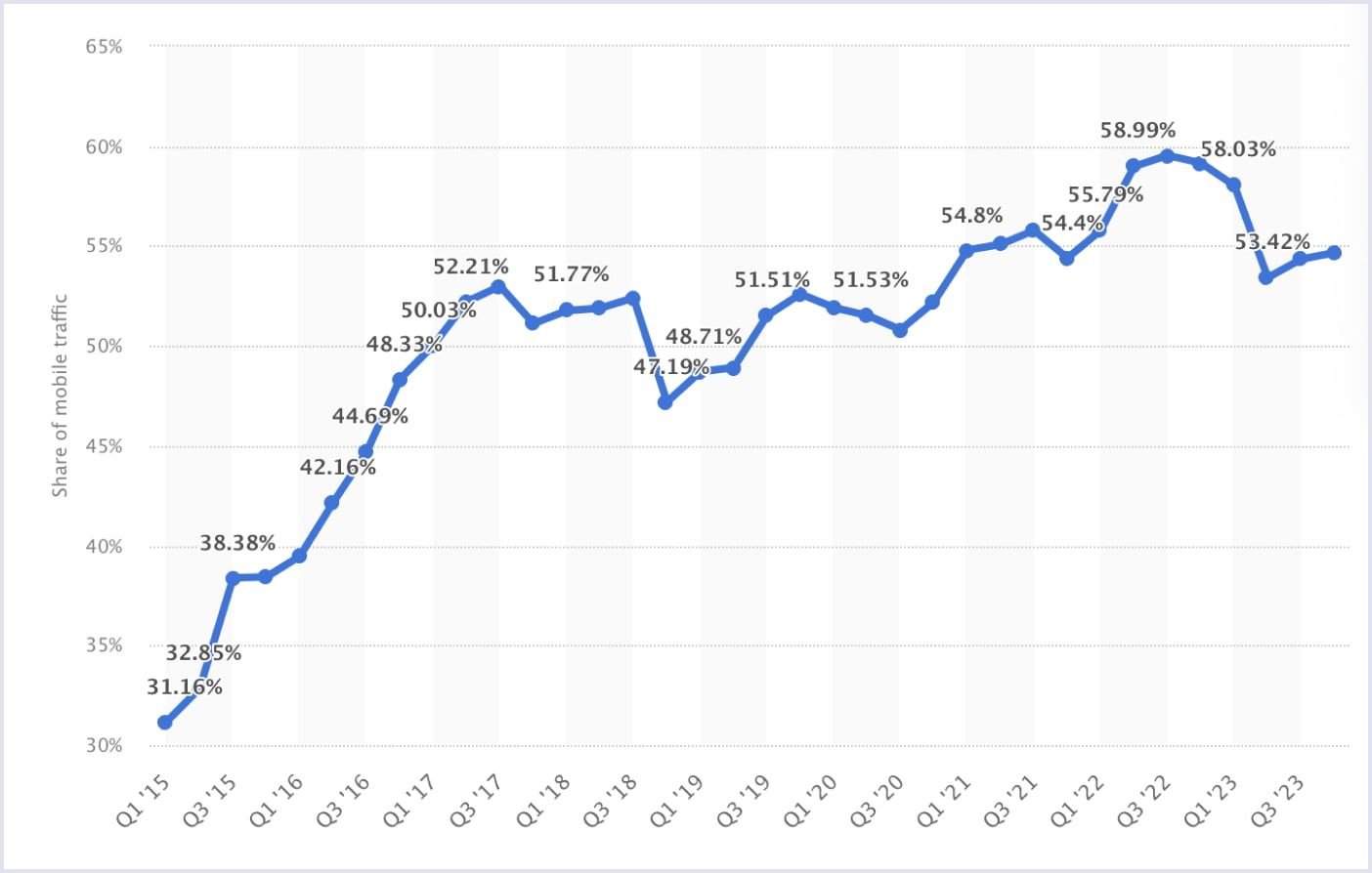 Mobile traffic worldwide