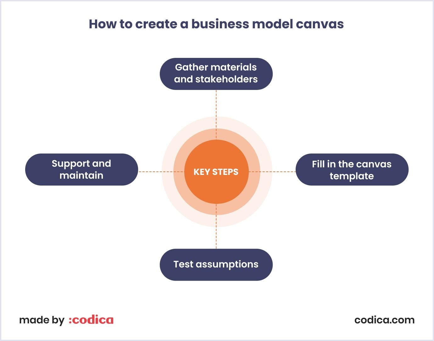 Key steps to create a business model canvas