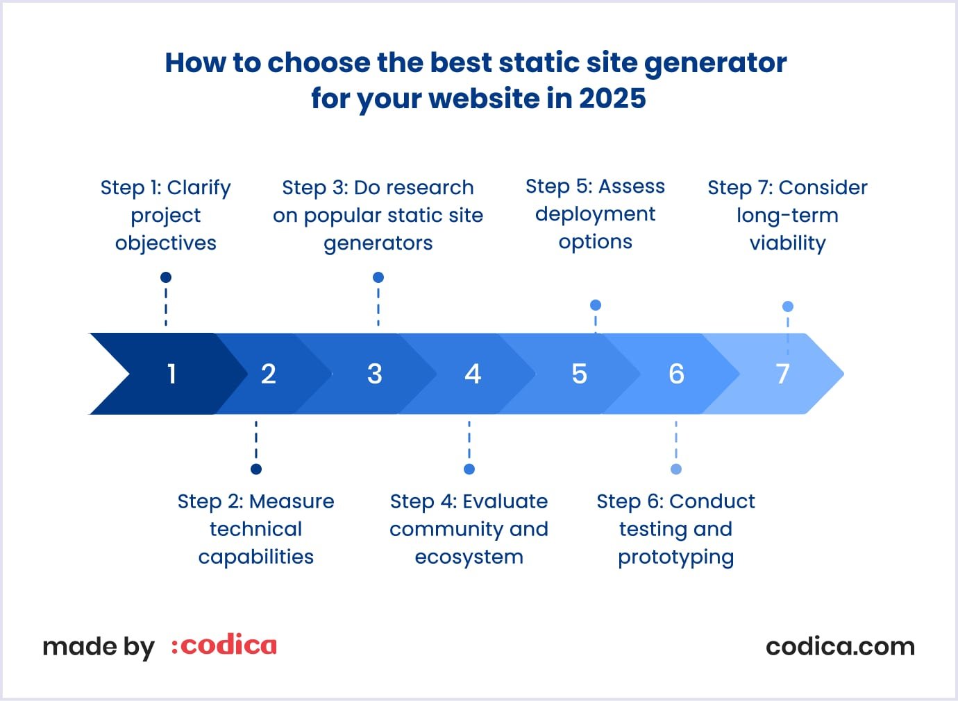 Best static site generator for your website in 2025