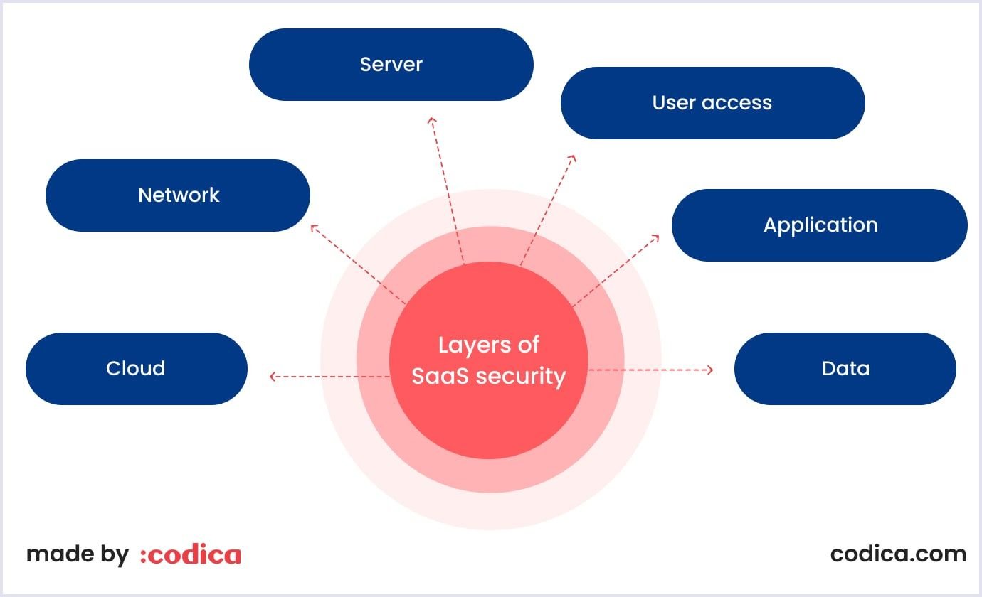 Different parts of SaaS security