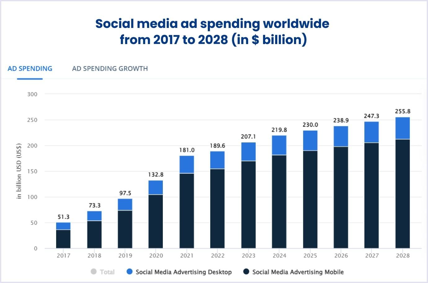 Social media advertising spending worldwide from 2017 to 2028 by Statista