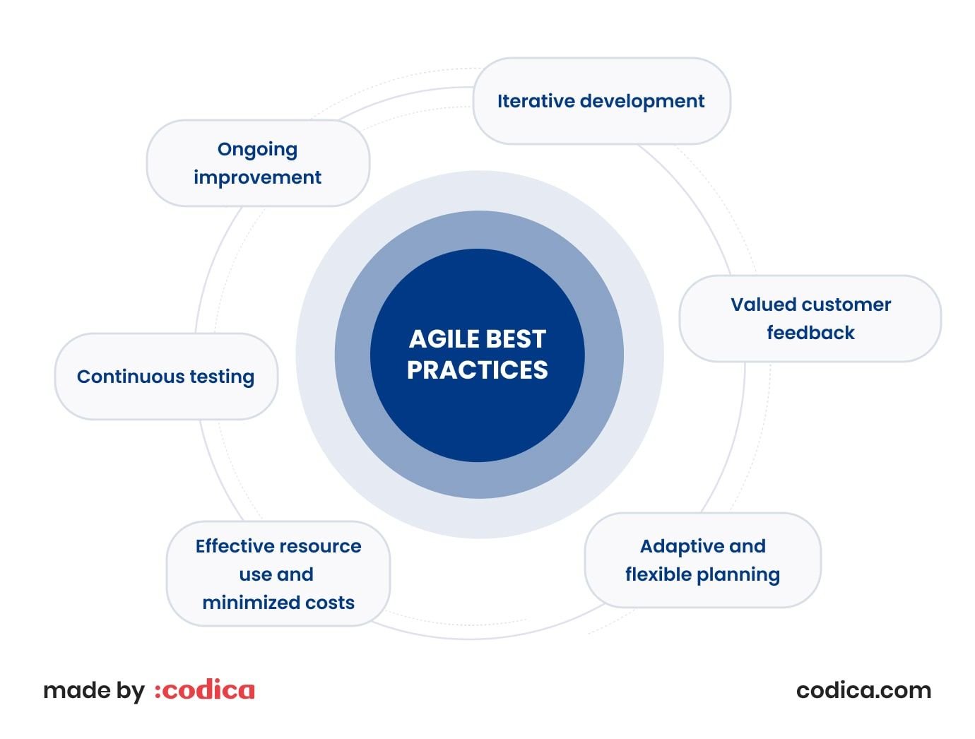 Best practices for MVP Agile