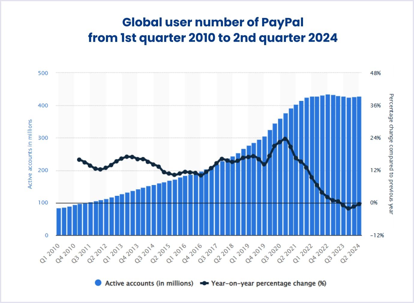 PayPal active users globally