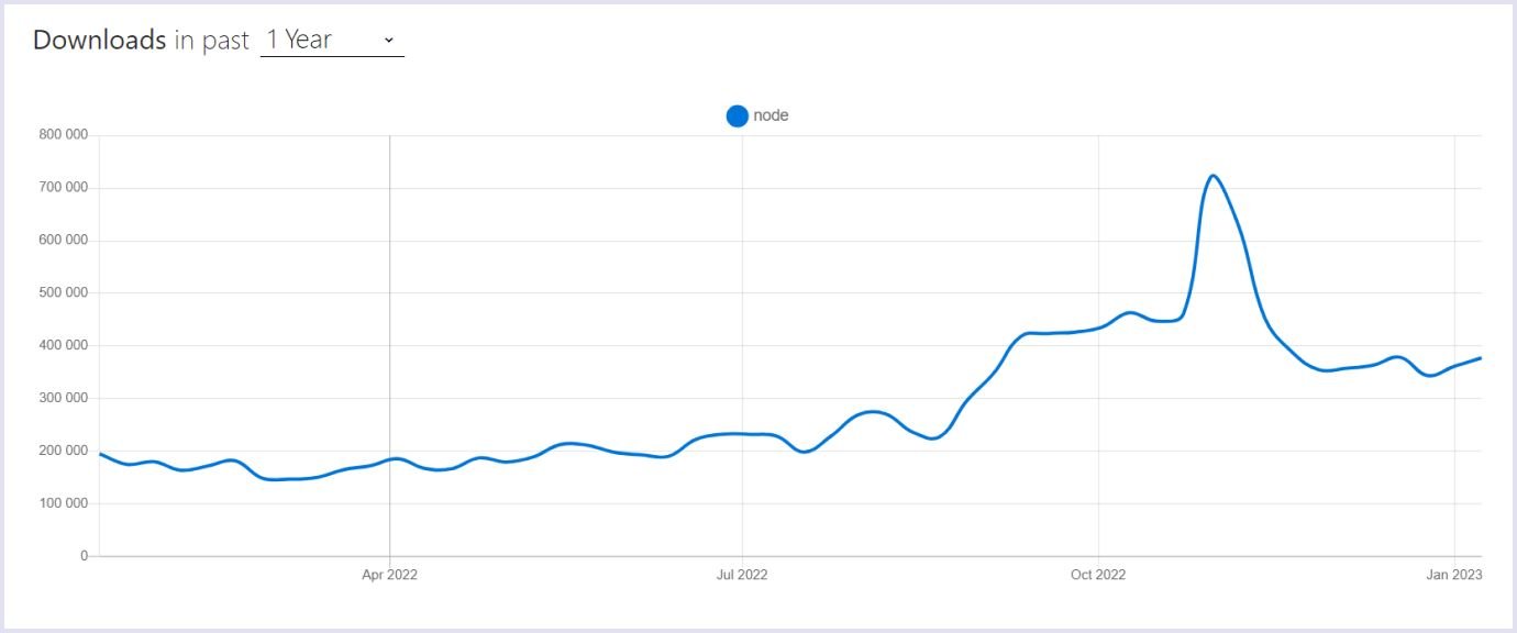 Node.js is on top of JavaScript trends