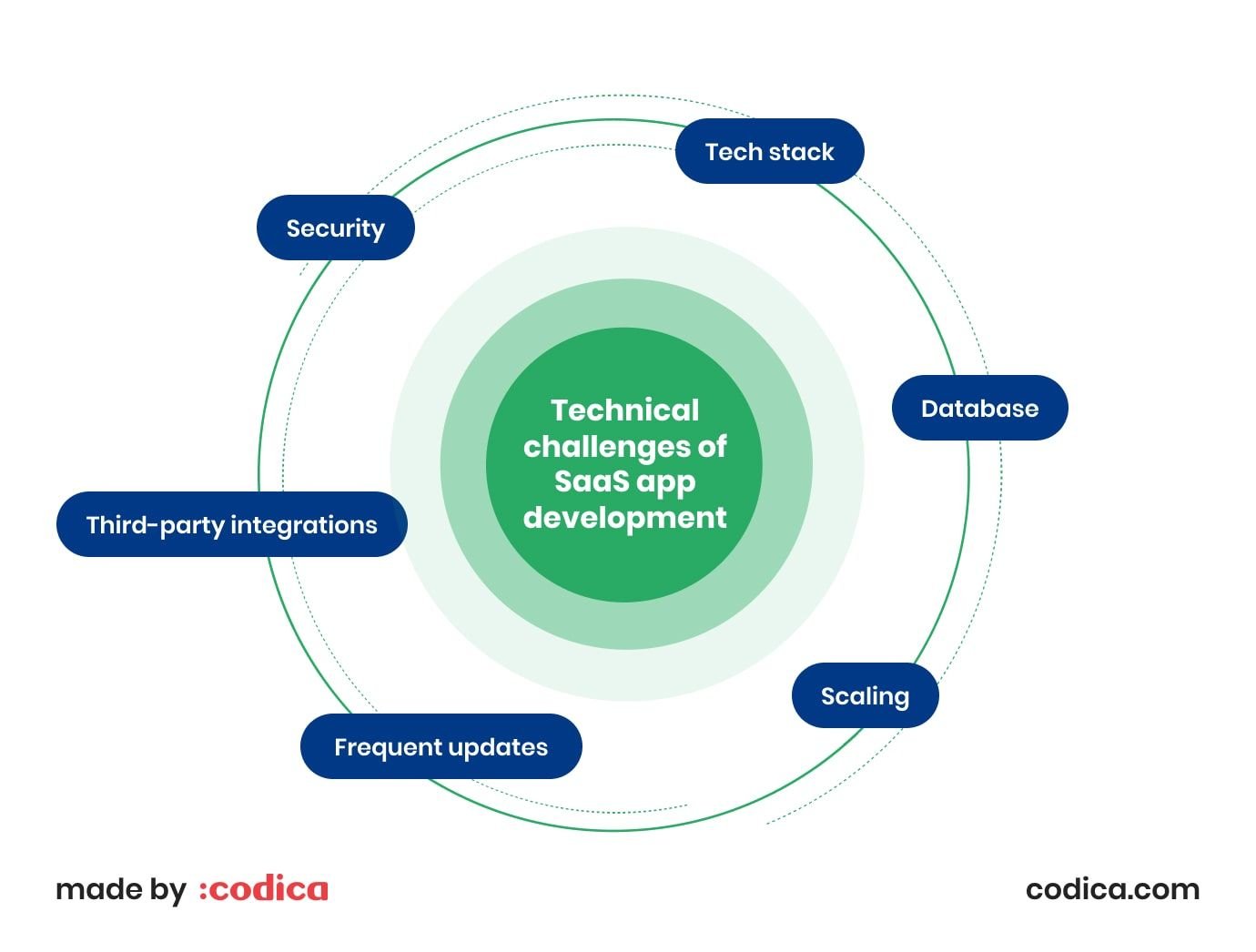 Technical challenges of SaaS development