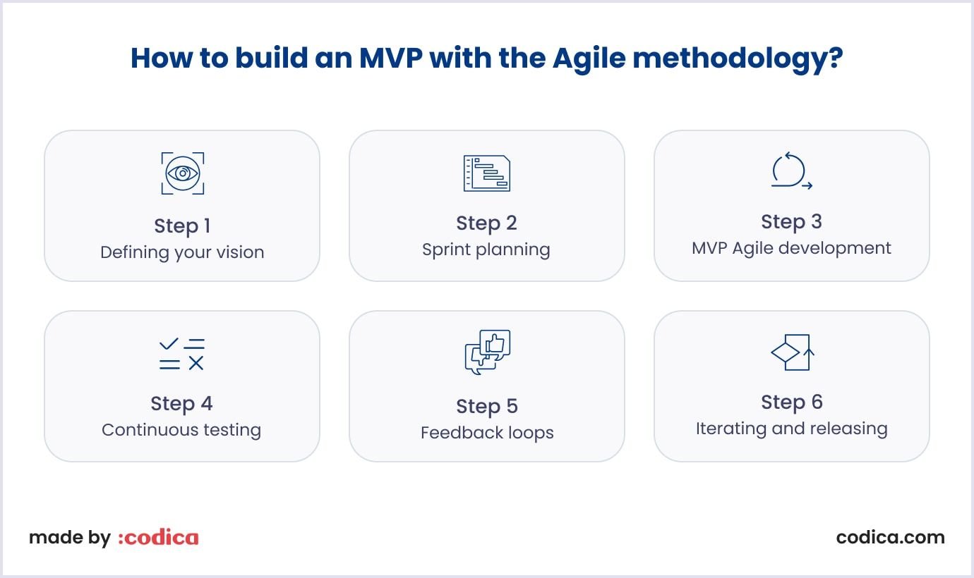 Detailed guide to delivering MVP model Agile
