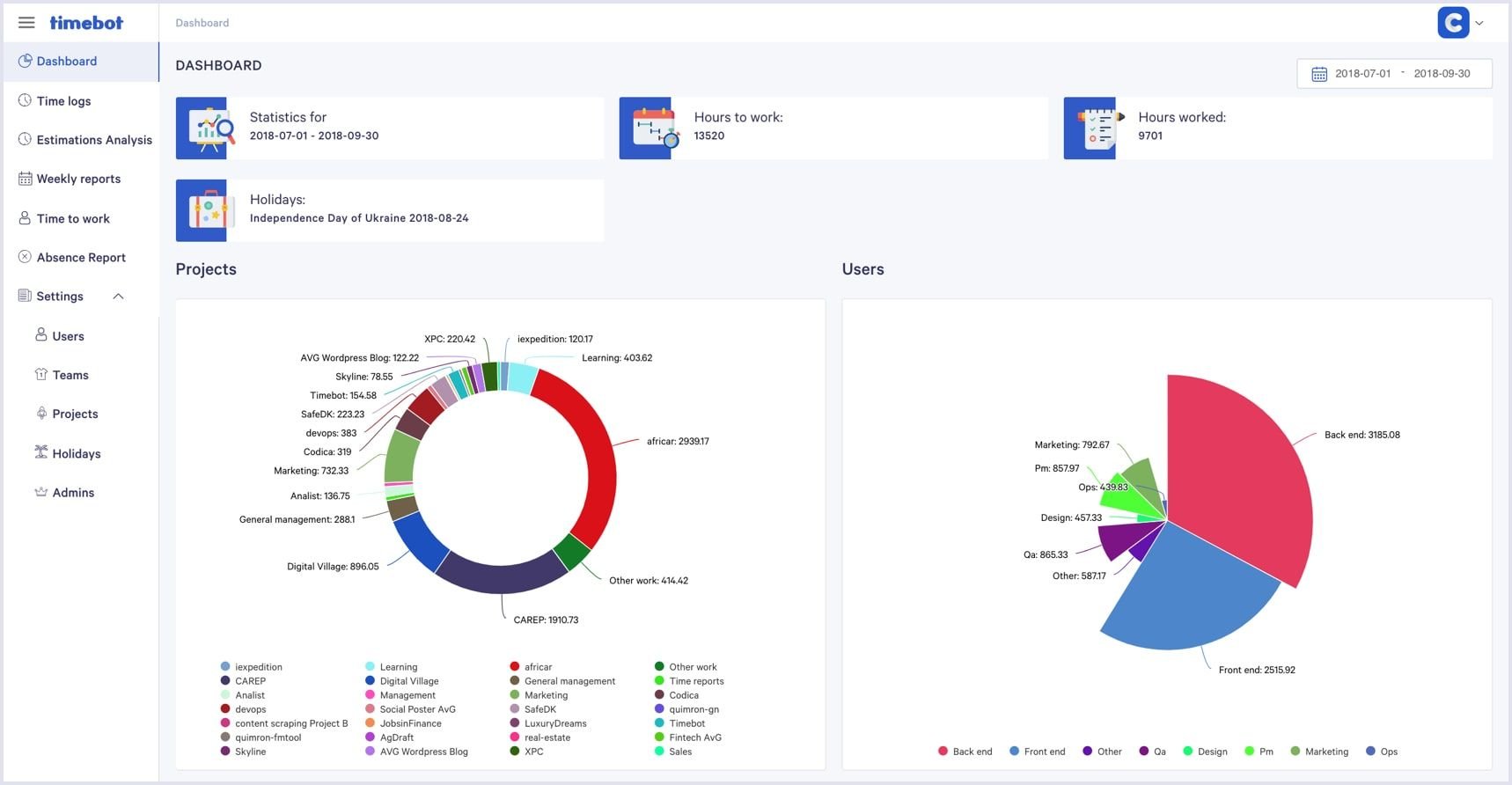 Dashboard in TimeBot admin part | Codica