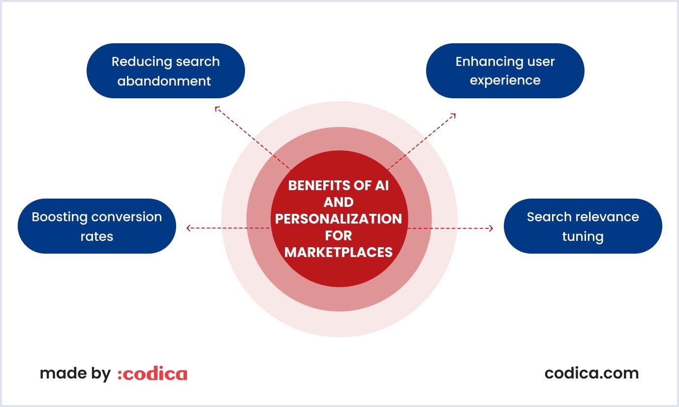 How marketplaces can benefit from AI and personalization features