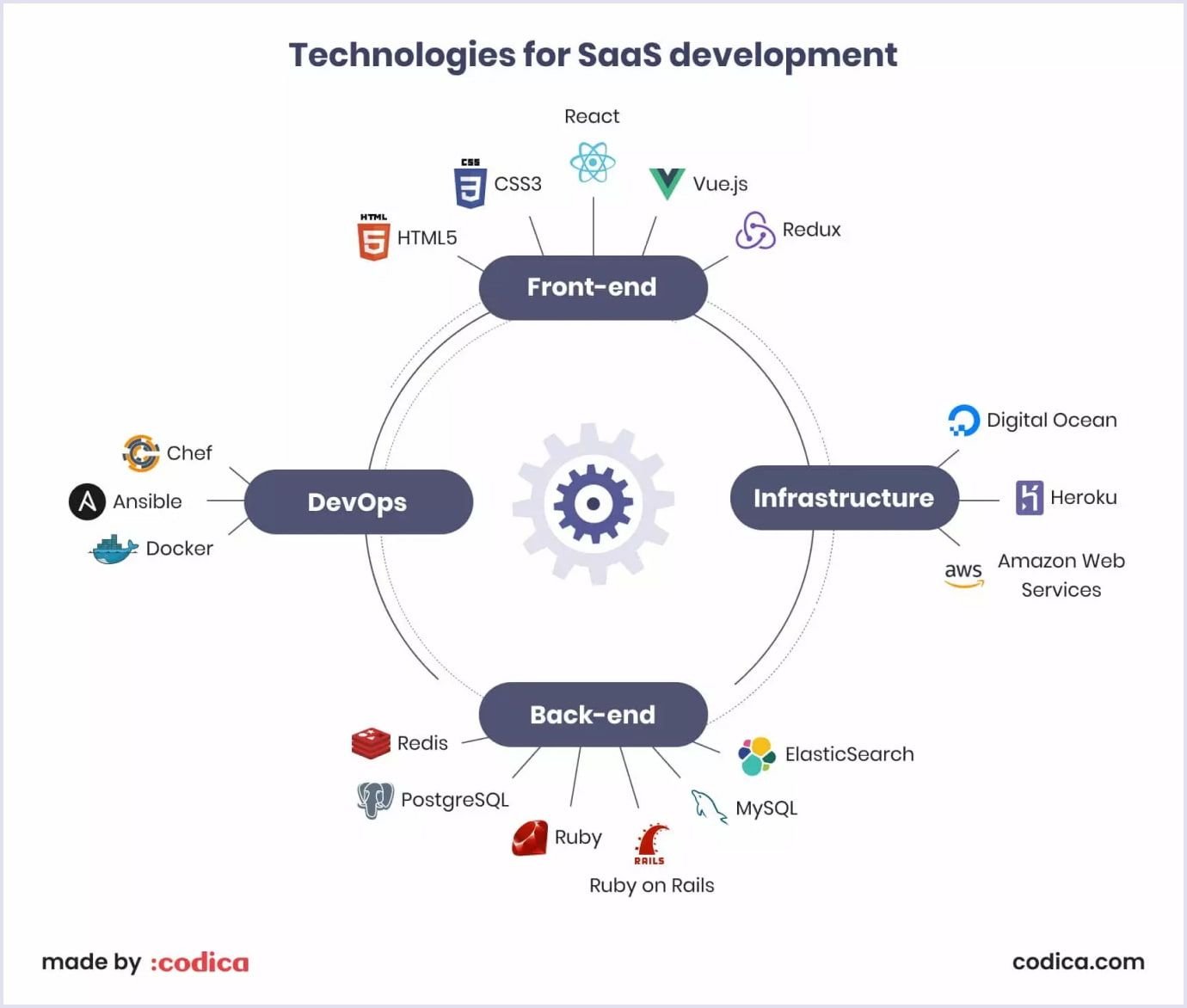 Technologies for SaaS application development