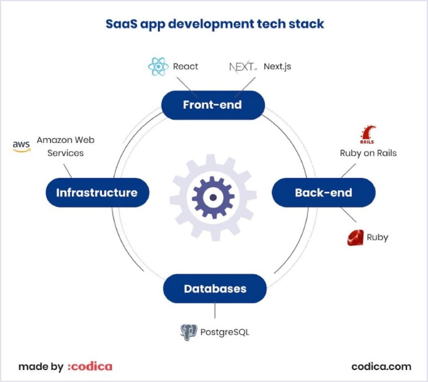 SaaS application technology stack