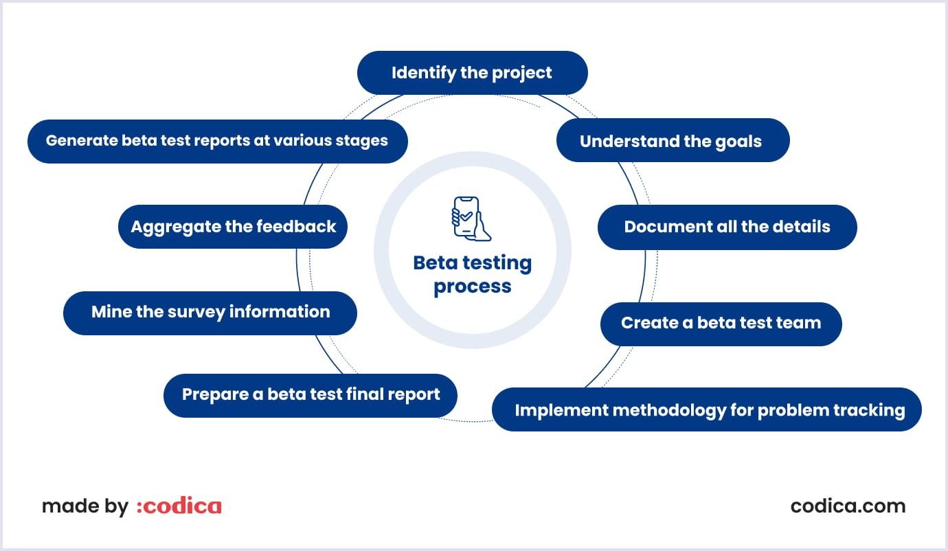 How beta tests work