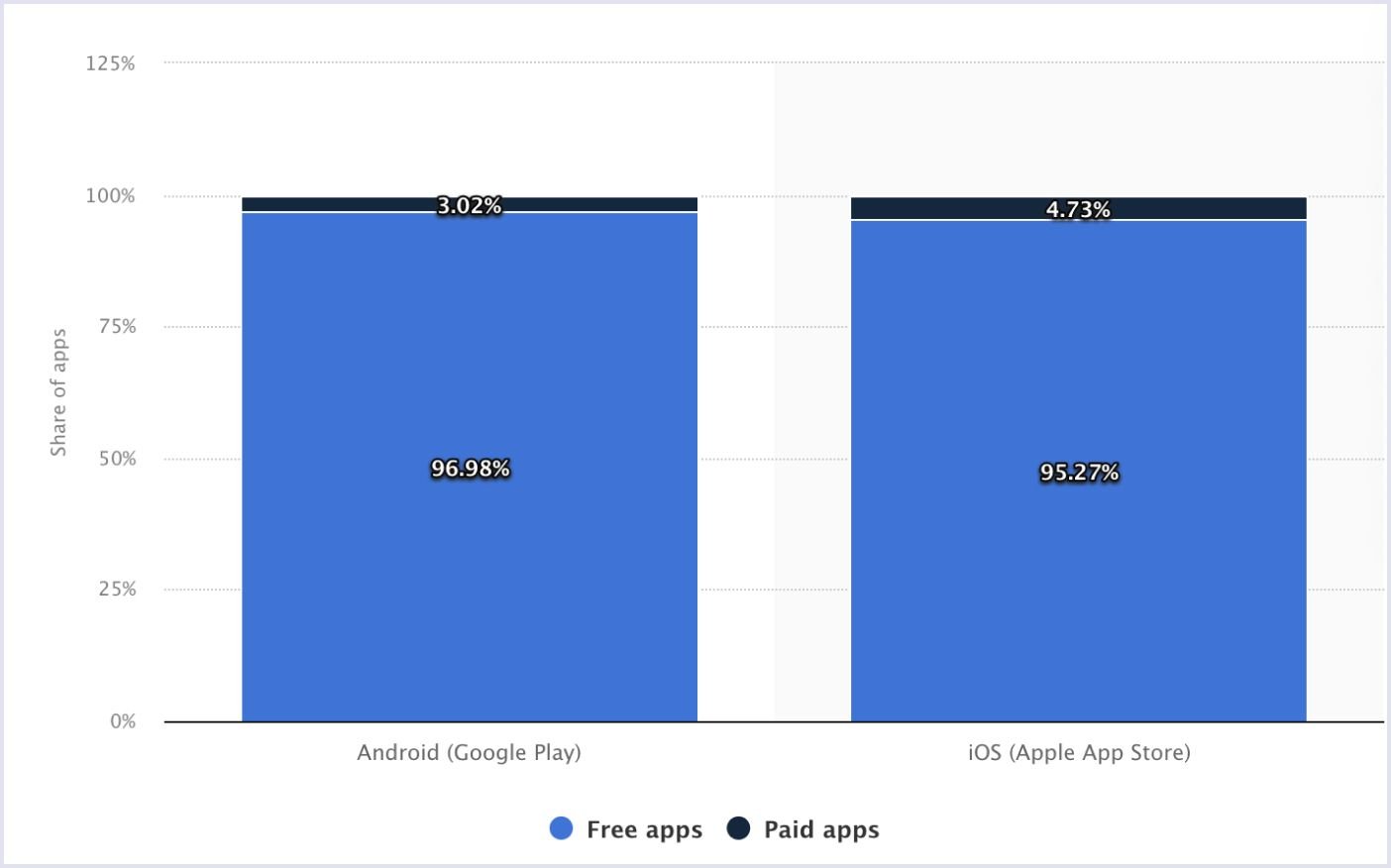 Statistics depicting the percentage of free and paid apps available