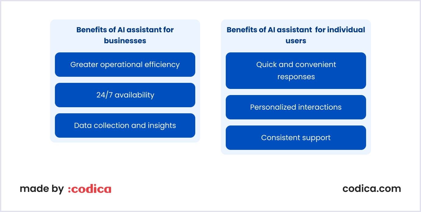 List of benefits AI assistant brings for Codica and our clients