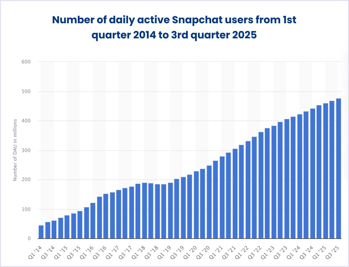 Snapchat User Growth Bar chart showing rising Snapchat daily active users over time