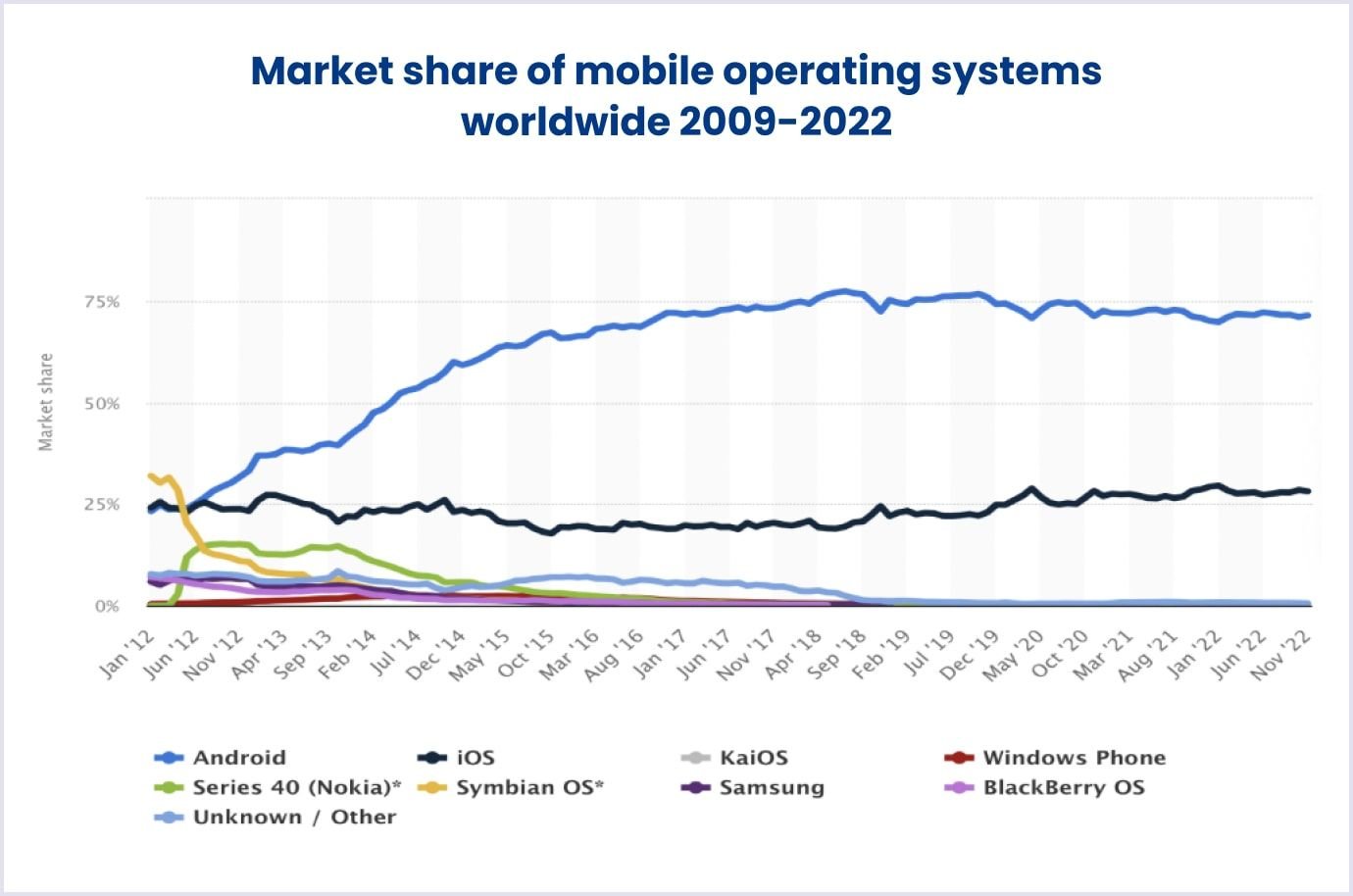 Mobile operating systems worldwide from 2009 to 2022