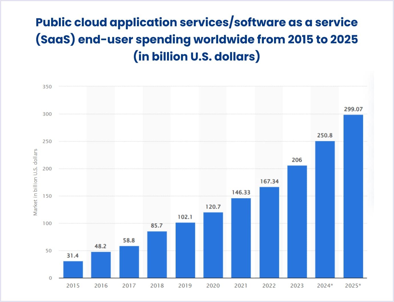 SaaS end-user spending worldwide 2015-2025