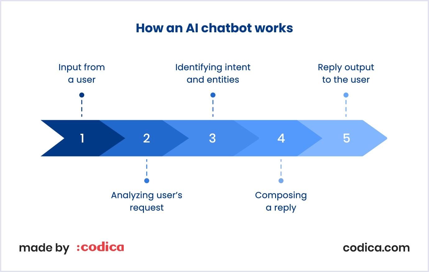 Workflow of an AI Chatbot: the key steps involved.