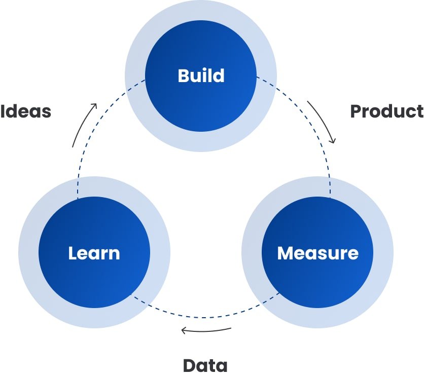 The BML Feedback Loop is an approach used in Codica company when working with MVPs | Codica