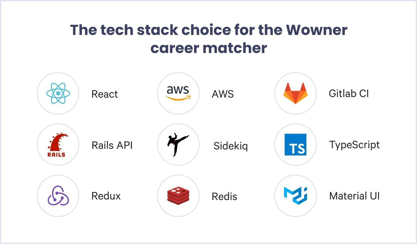 The choice of technology stack for Wowner job-matching platform