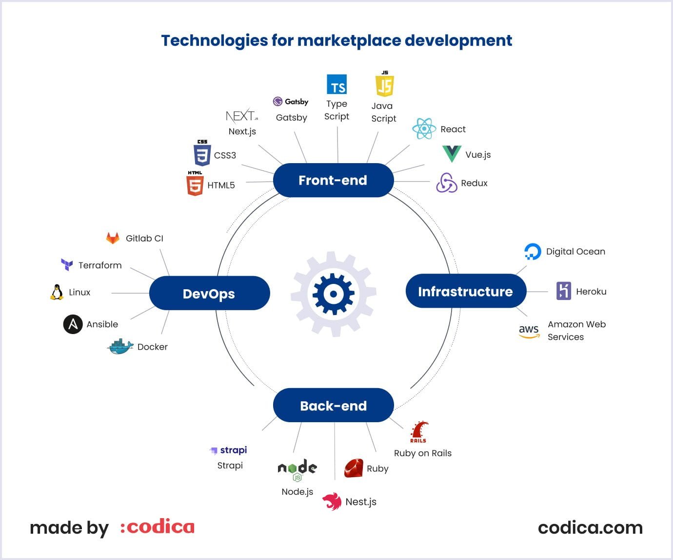 Tech stack for marketplace development