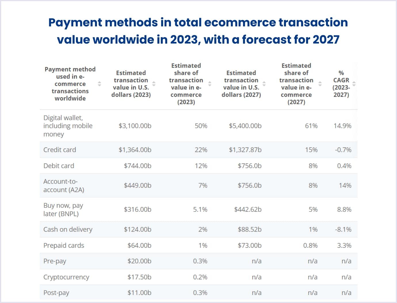 Payment methods worldwide