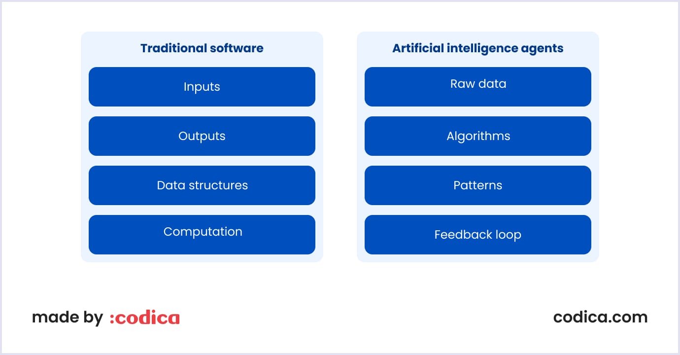 Traditional software vs AI agents