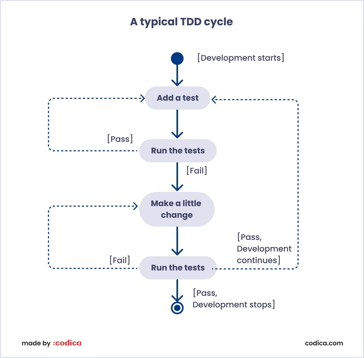 How TDD cycle works