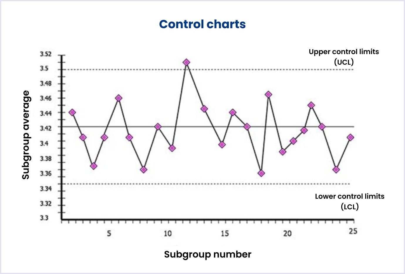 QC tool example: Control charts