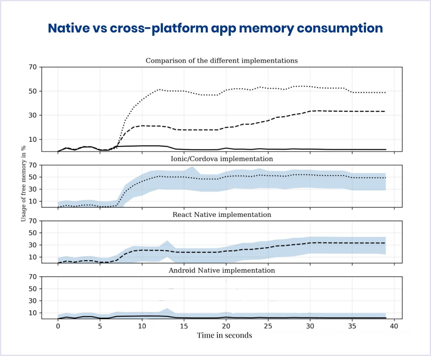 Native vs cross-platform memory consumption