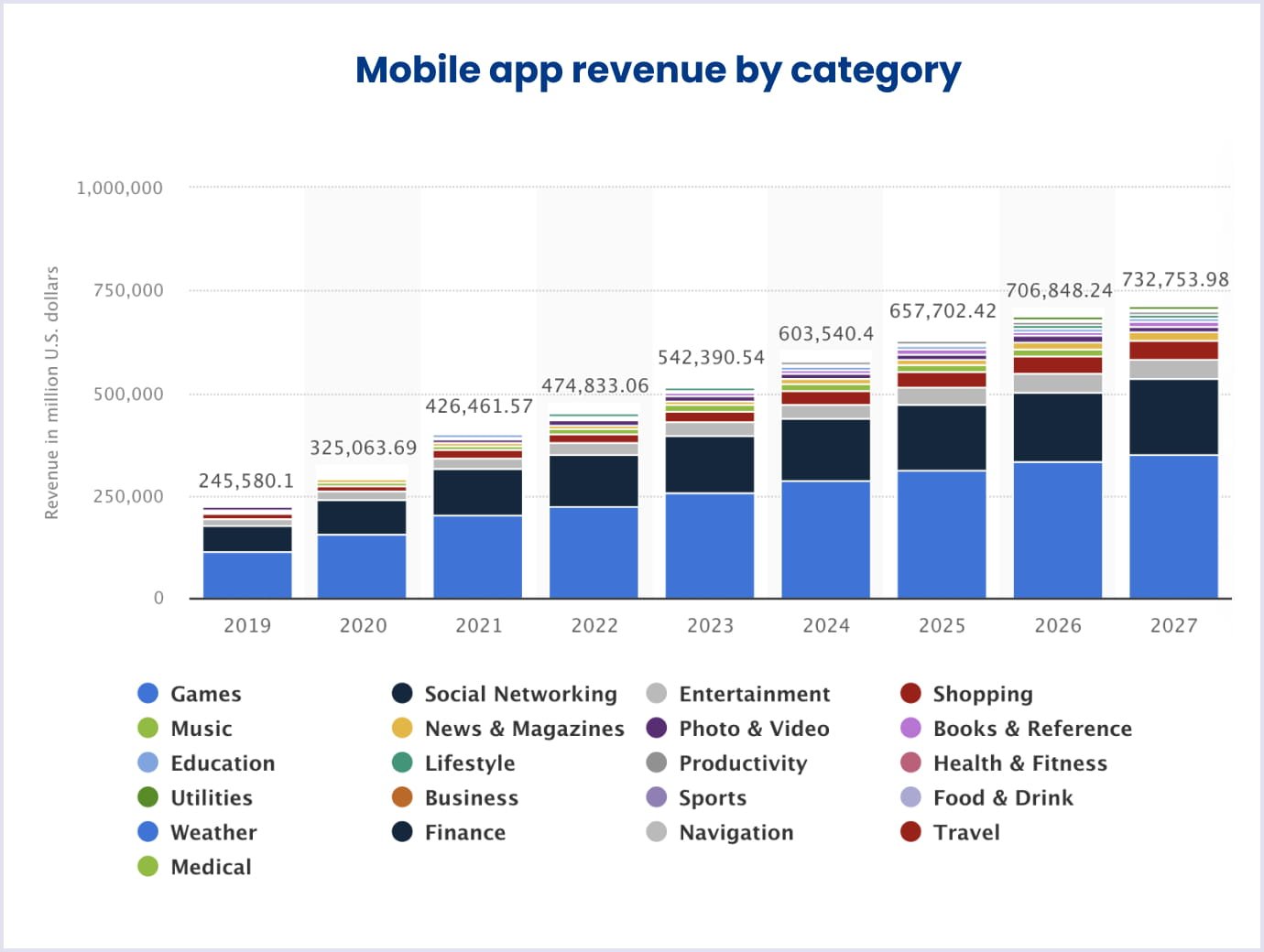 Statistical overview of mobile app revenue by niche