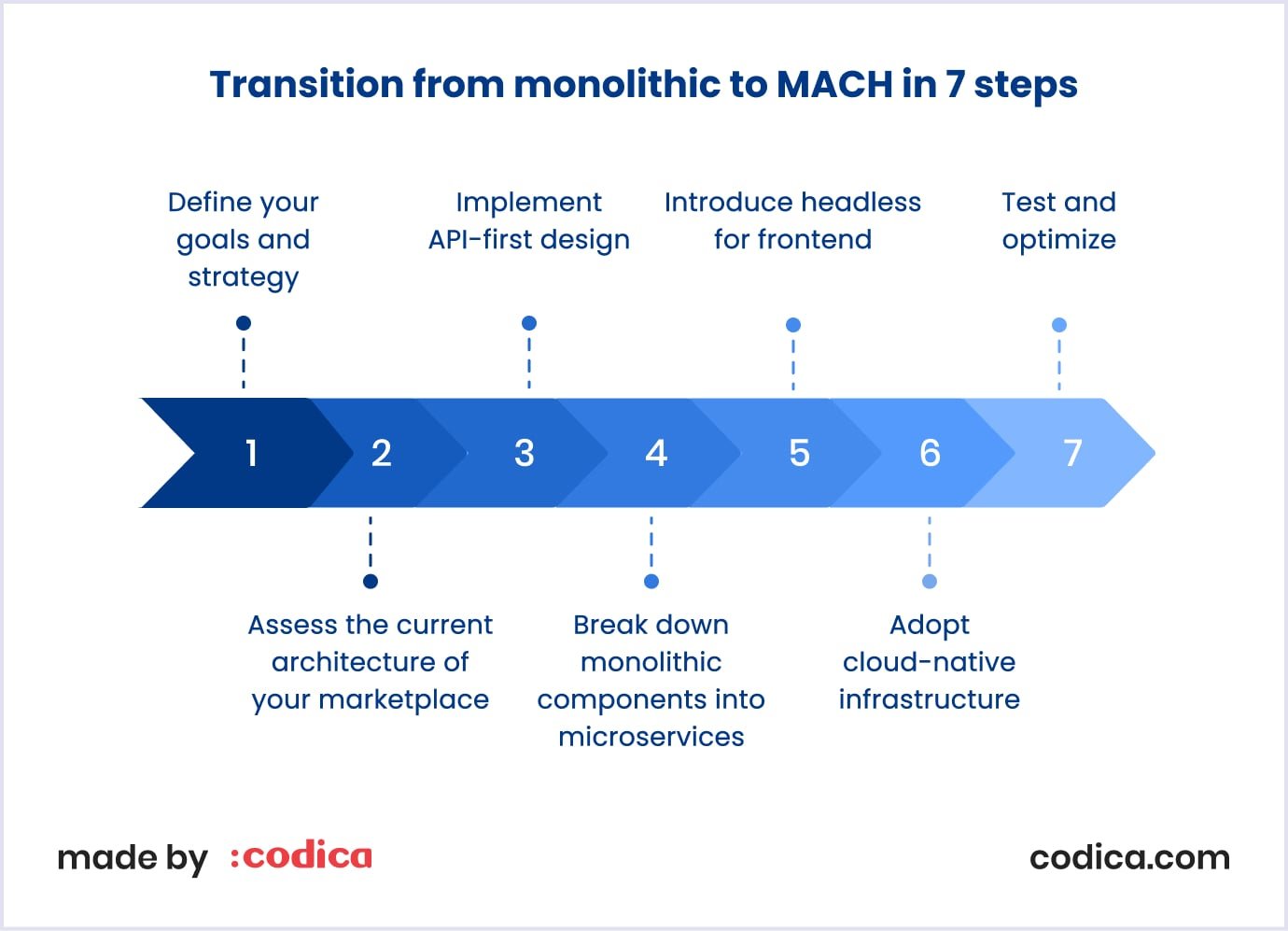 A diagram of seven steps to transition from monolithic to MACH