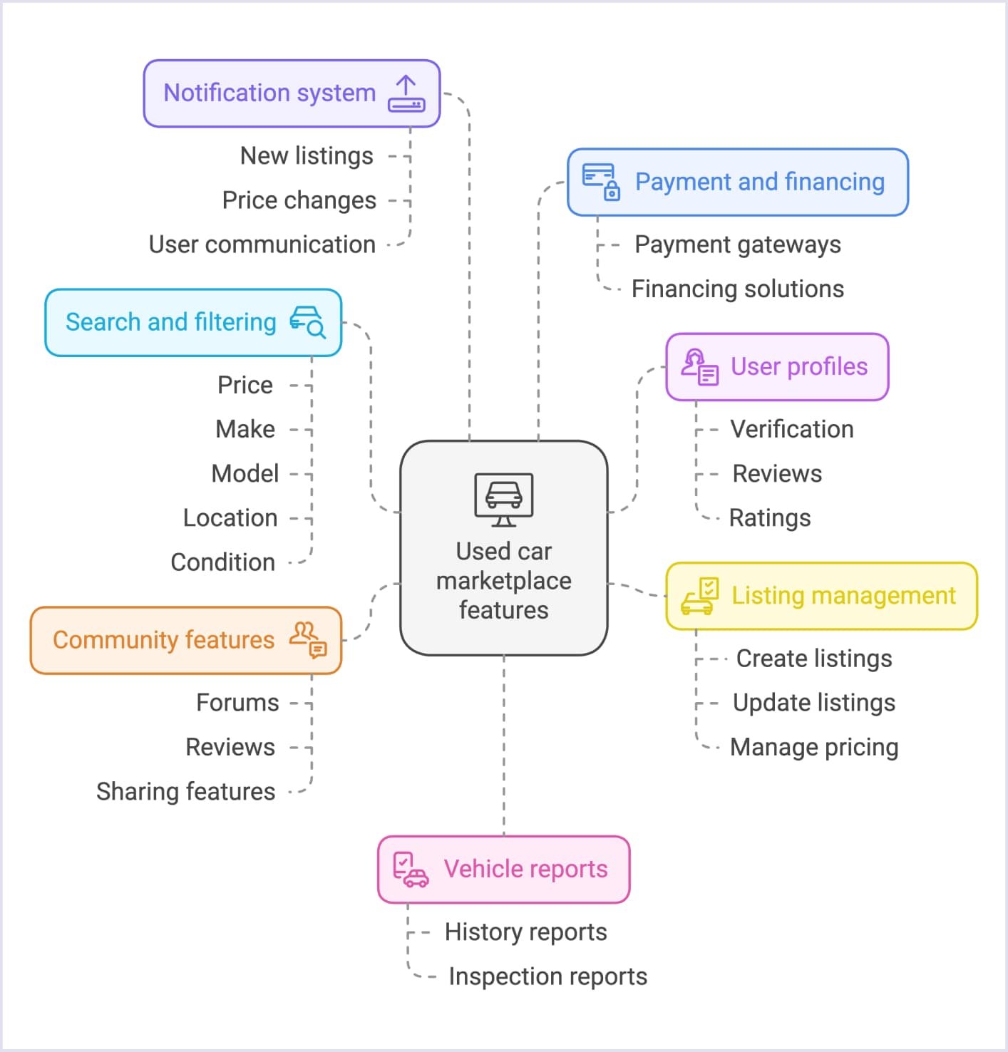 Main features you need for a used car marketplace