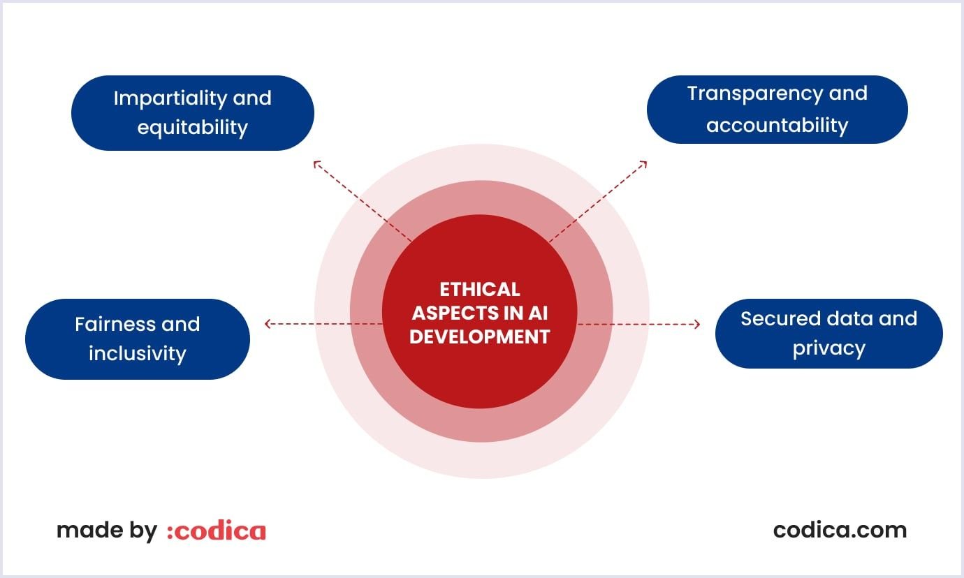 Ethical aspects in AI development