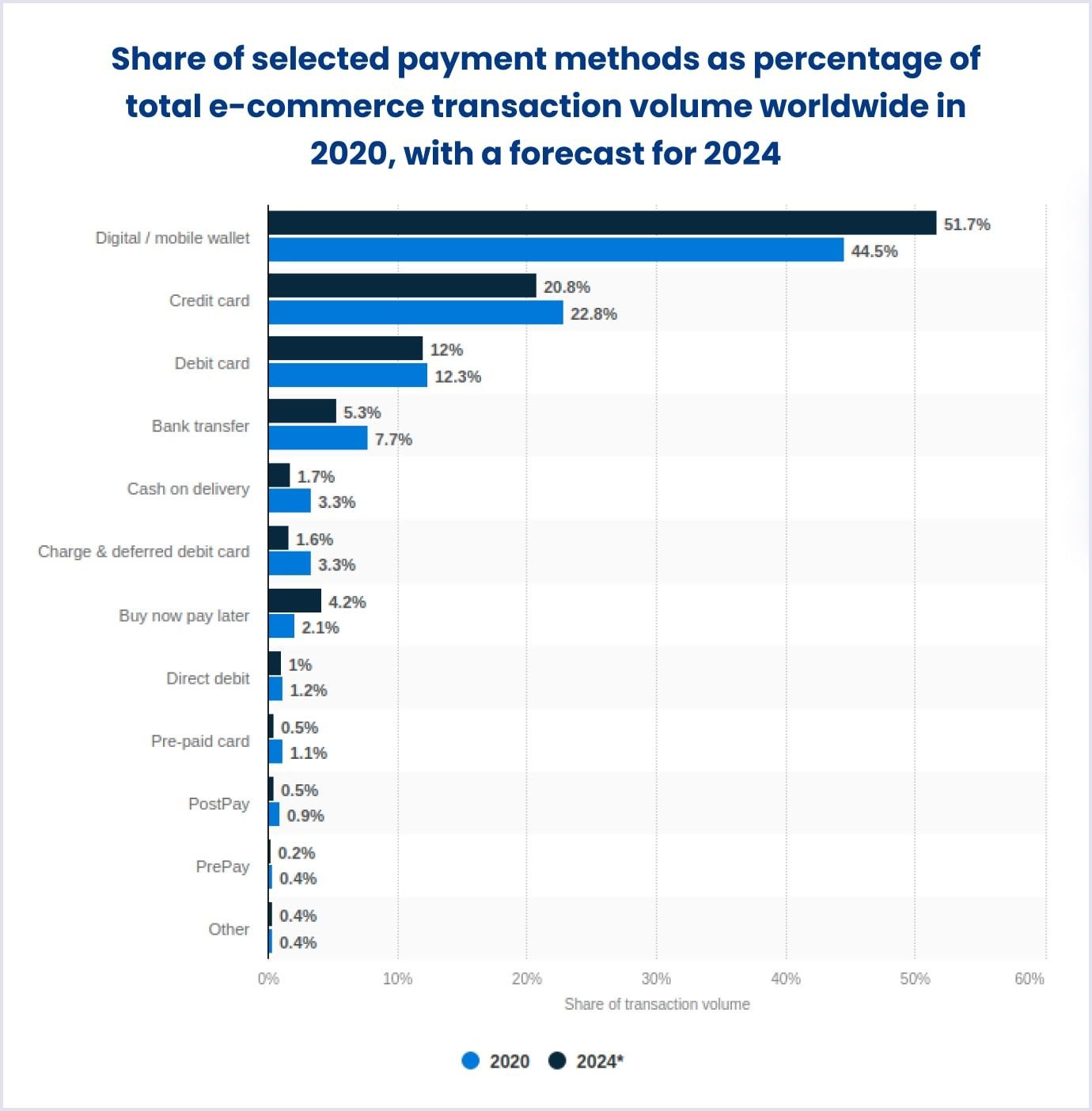 Trends in the online marketplace industry are new payment options
