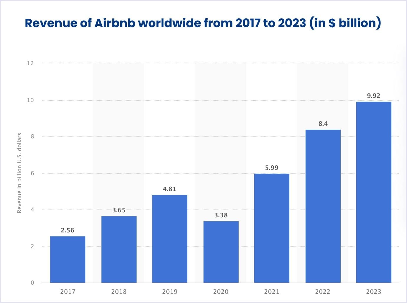 Revenue of Airbnb worldwide from 2017 to 2021 by Statista